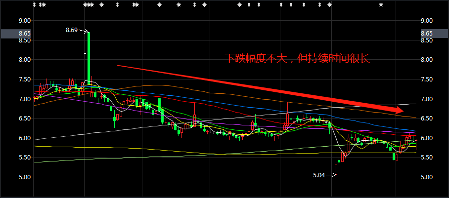 暴跌不可怕，可怕的是阴跌