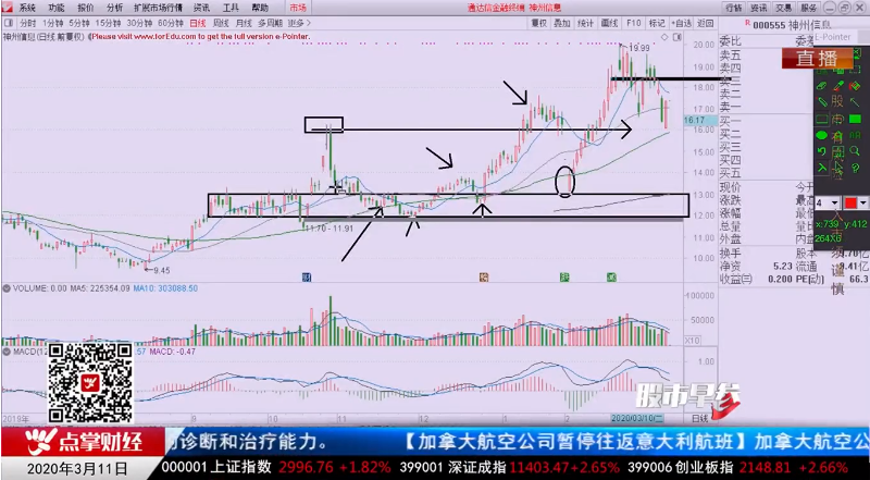 【观点】：刘彬  沪指3050-3070是空方区域，多关注个股品质和仓位！