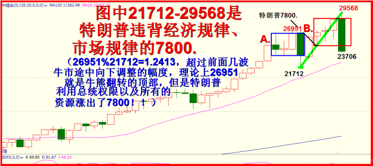 沉重的帷幕拉开：  美国股市步入熊市论之一。