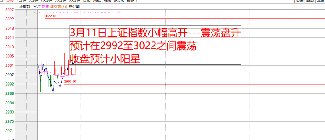 3月11日早盘阴阳判