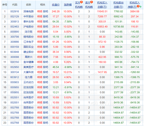 昨天的机构龙虎榜单令人困惑 0311