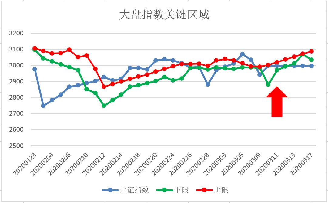 五域论湛：逃过一劫不足喜需要突破3088点