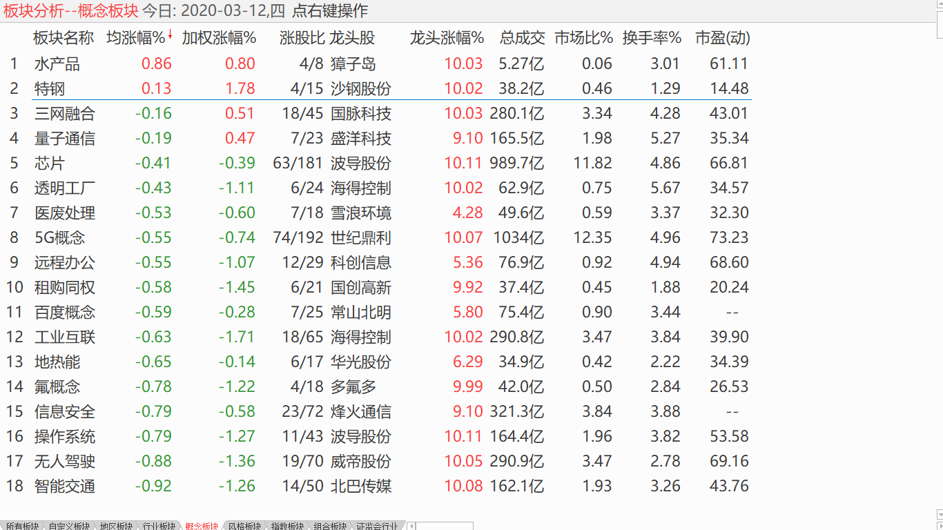 【收盘综述】 趋势已经转空