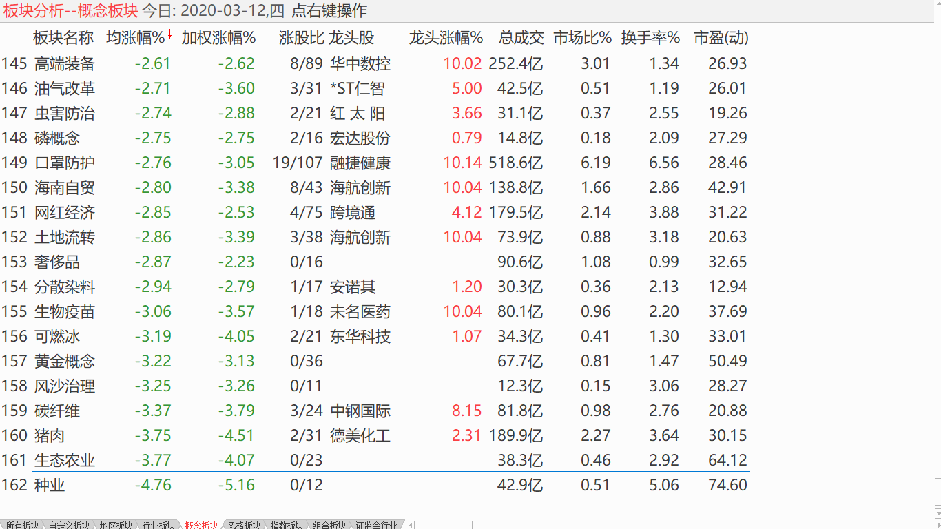 【收盘综述】 趋势已经转空