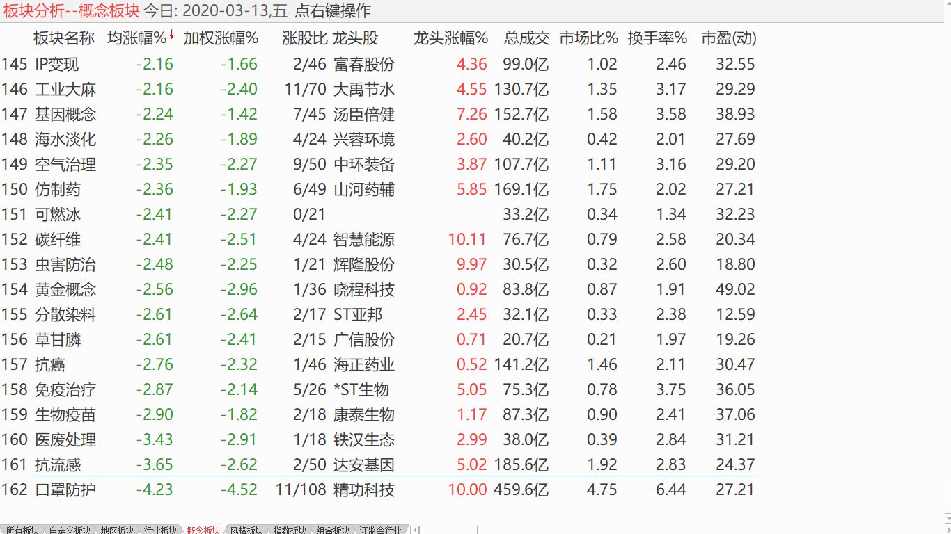 【收盘综述】 盘中快速反抽