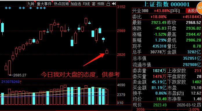 一早的预测，跟实际大盘的比对，起码在一片黑暗中我还算清醒，帮到了你我就高兴，误导了你说声抱歉