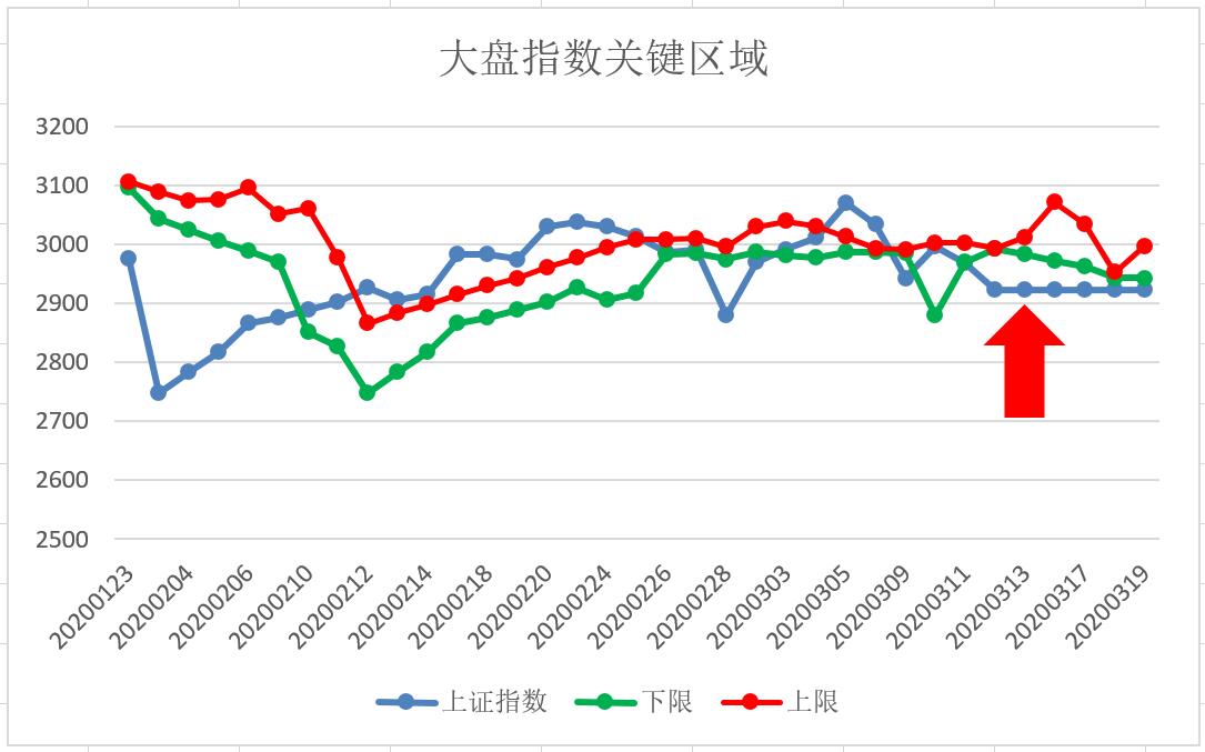 五域论湛：只有下周三之后才有机会