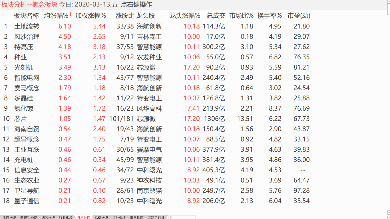 【收盘综述】 盘中快速反抽