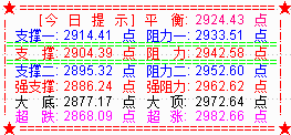 美指再熔断  大盘大幅低开反弹失守2900