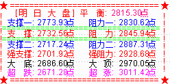 美期指再出现熔断 大盘跟跌破2800点