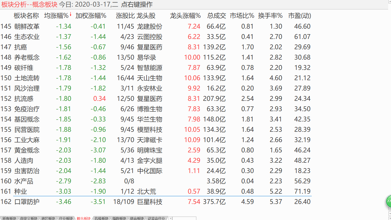 【收盘综述】 此波下杀到位