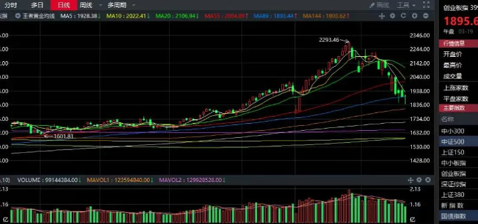 03.19收评|变盘信号？还差一点！