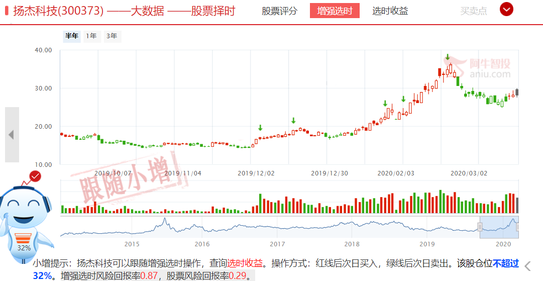 假如年后的低点2685构筑双底的话，我应该为反弹做些什么