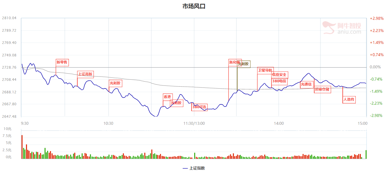 假如年后的低点2685构筑双底的话，我应该为反弹做些什么