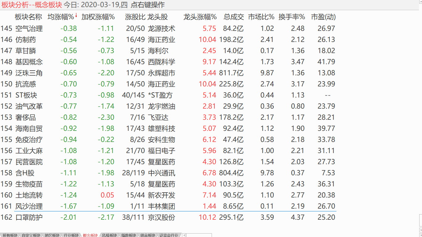 【收盘综述】 中股先抑后扬