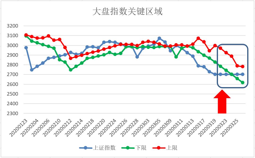 五域论湛：中潜形成拐点如跌破关键区域则盈利卖出