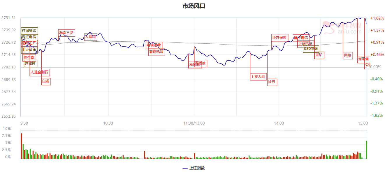 日线级别2685双底形成，情绪反转带来较好反弹机会