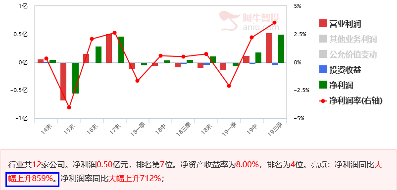 一波超跌反弹进行中，分享高增长医药股