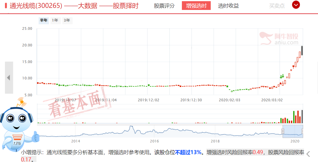 日线级别2685双底形成，情绪反转带来较好反弹机会