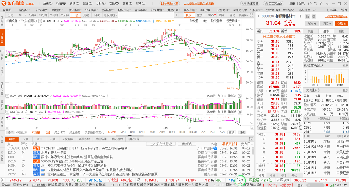 2020/03/21 周评：金融自信，宁弯不折！！