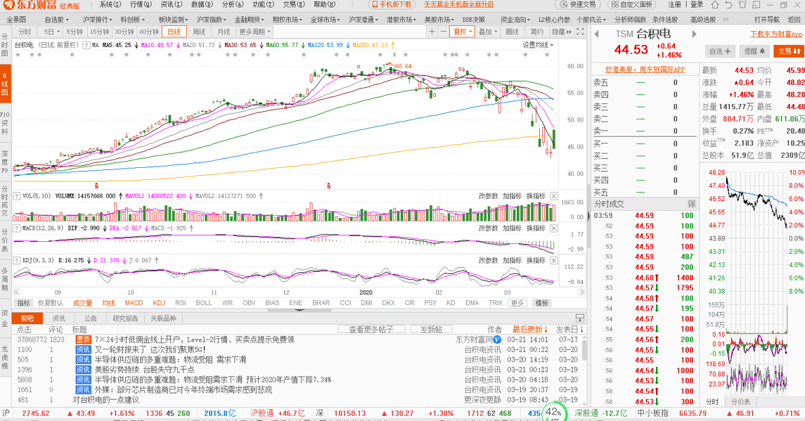 2020/03/21 周评：金融自信，宁弯不折！！