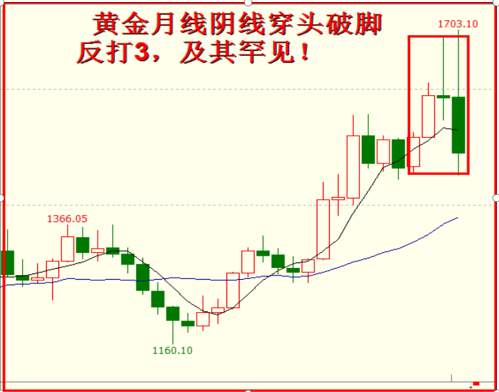 黄金纠结论！