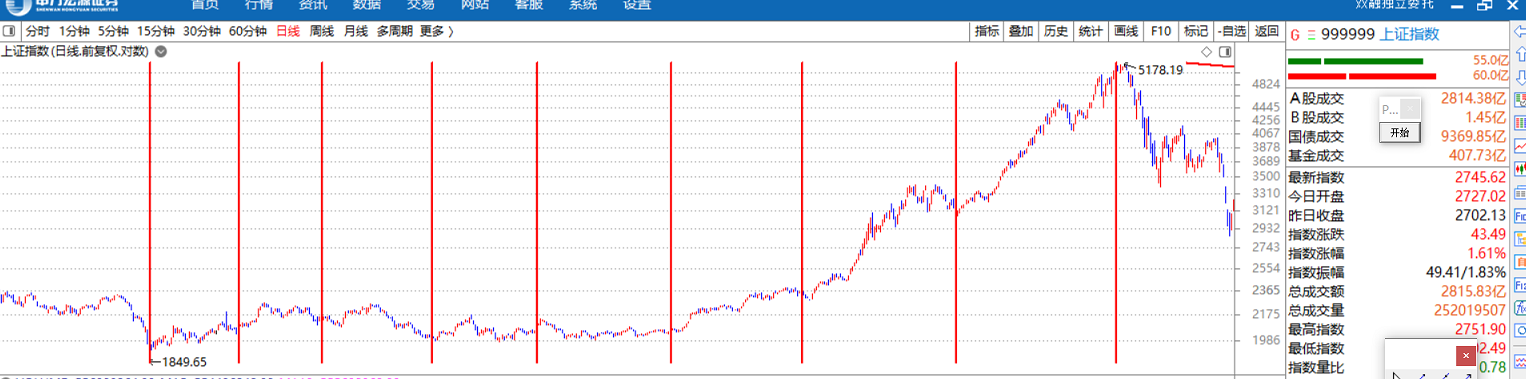 了解1849至5178我的抄底逃顶过程