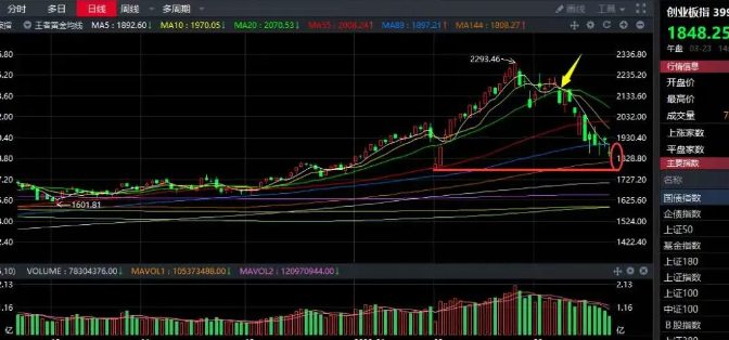 03.23收评|这个信号，会让市场变盘吗？