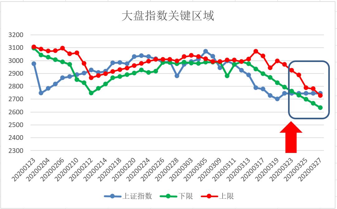 五域论湛：至少一根大阳线才会走强