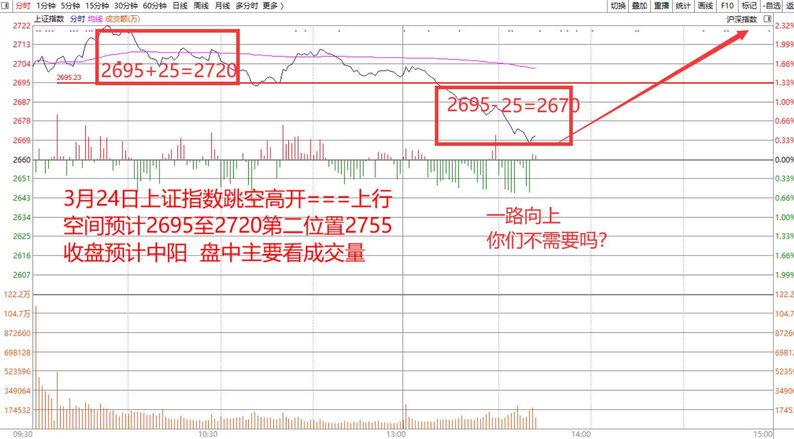 一路向上 你们盘中不需要吗