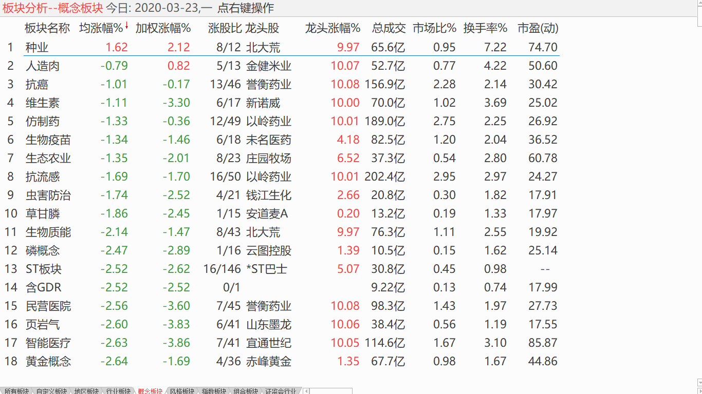 大盘震荡回升 逢低逐步加仓