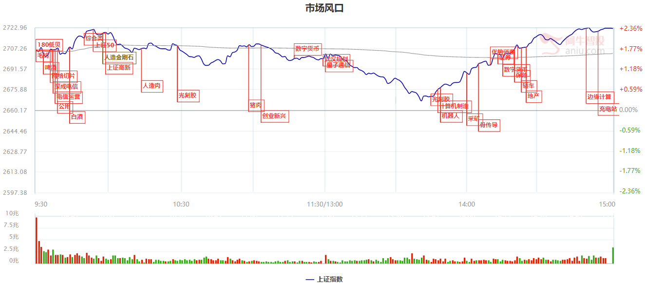 先打止损，再回拉，底部特征之一，那么反弹了我该做什么