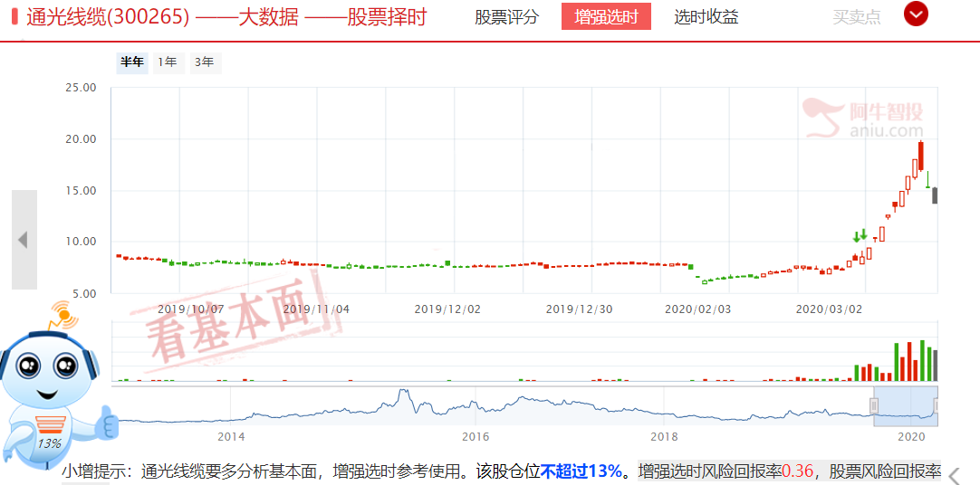 先打止损，再回拉，底部特征之一，那么反弹了我该做什么