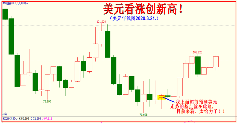 再论美元创新高之高度！