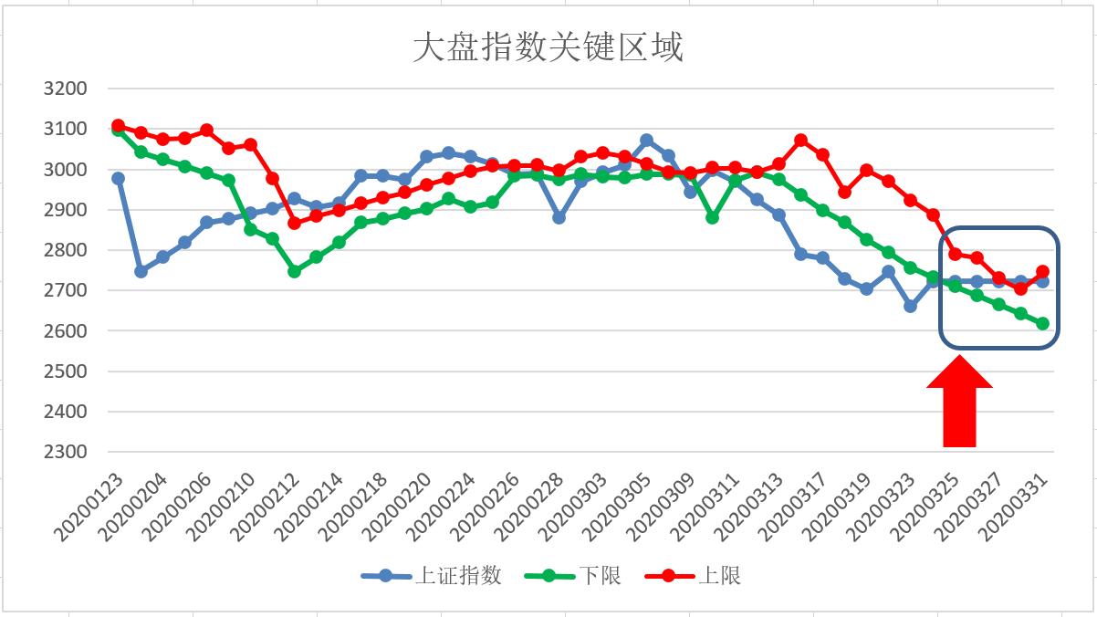 五域论湛：大盘开始进入短期拐点