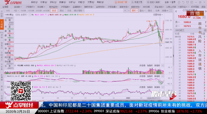 【观点】：刘彬  指数2700点以下是机会，现在持仓即可！