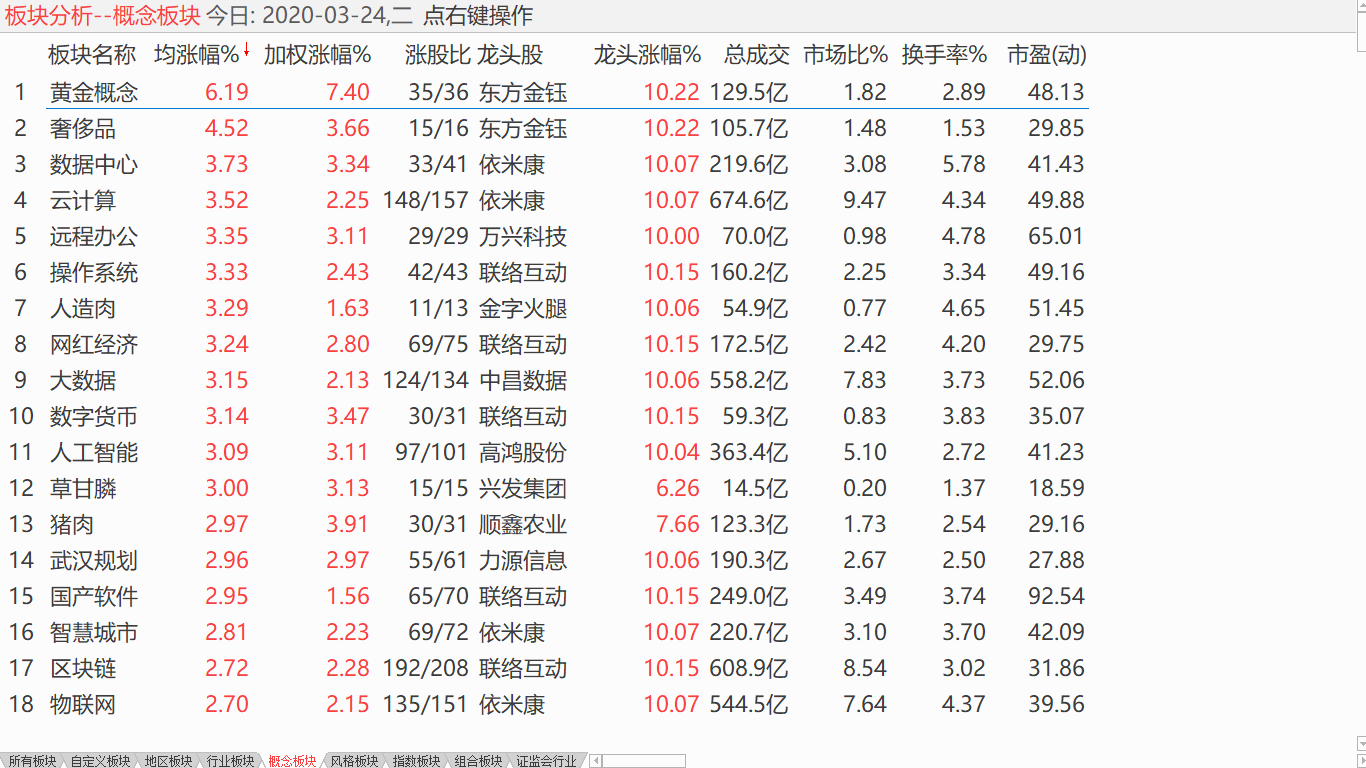 【收盘综述】 中股跳空回升