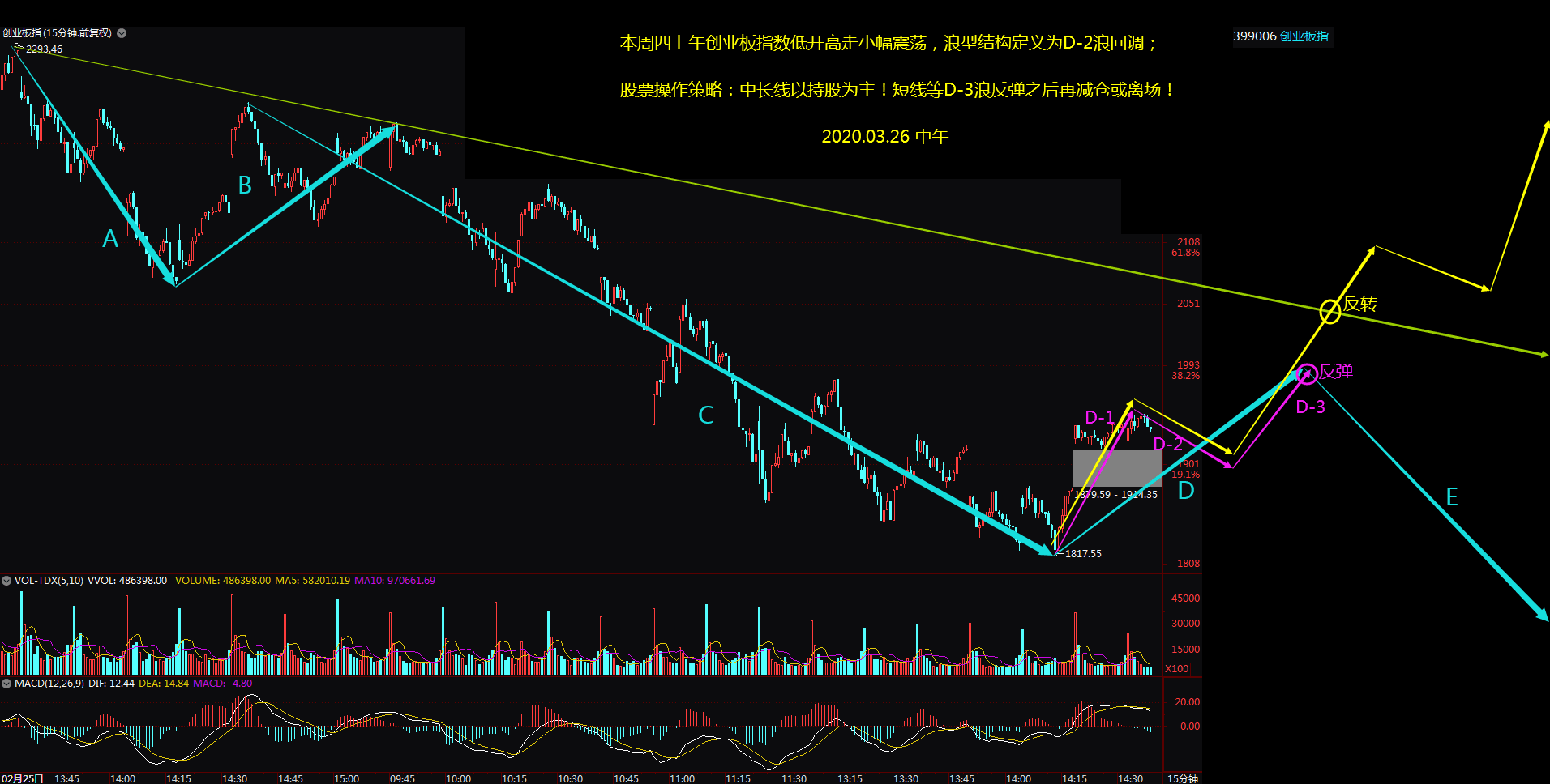 又出“大事”了，接下来A股该这么走——3.26股线复盘