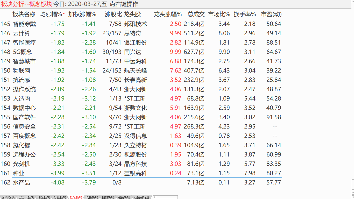 【收盘综述】 大盘上冲回调