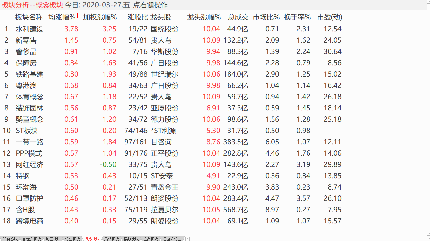 【收盘综述】 大盘上冲回调