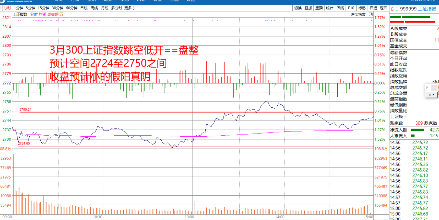 明日将再次攻击2800点