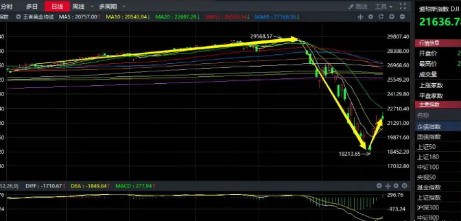 03.30收评|近了！这一抄底信号疯狂酝酿中！