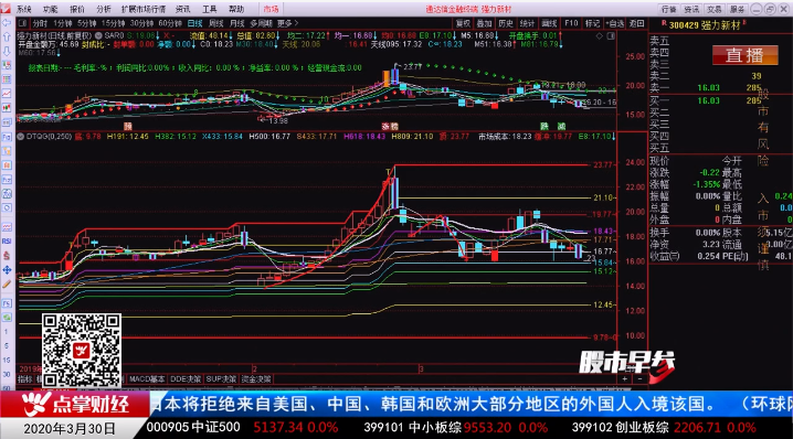 【观点】：窦维德  对于市场，我们不是很恐慌，短线看情绪股！