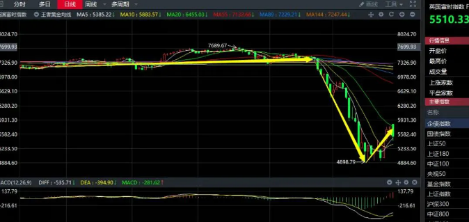 03.30收评|近了！这一抄底信号疯狂酝酿中！