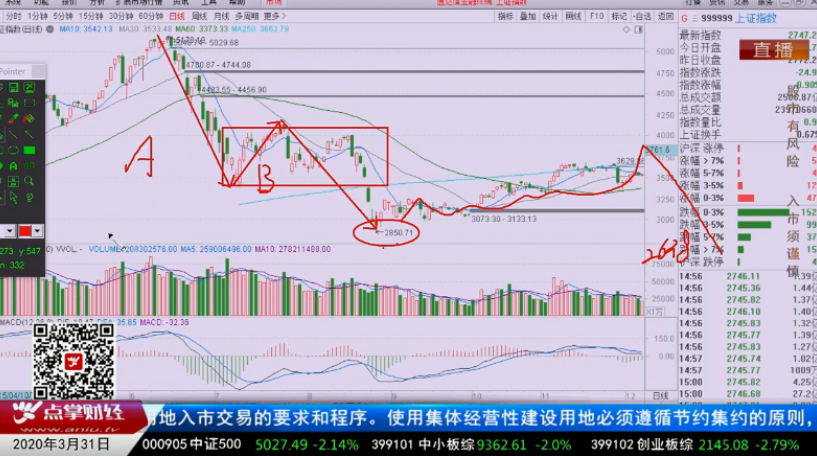 【观点】刘彬：留住底仓 滚动操作