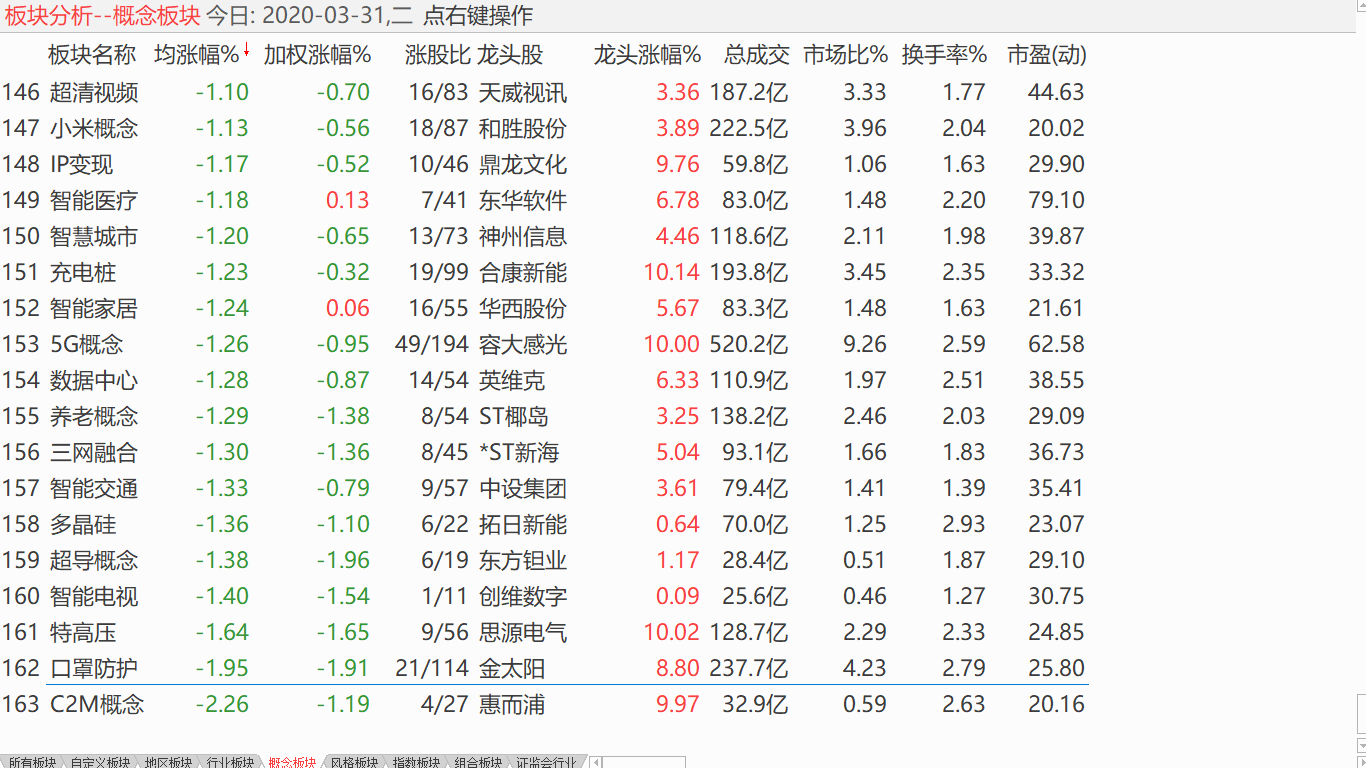 【收盘综述】 回升空间有限