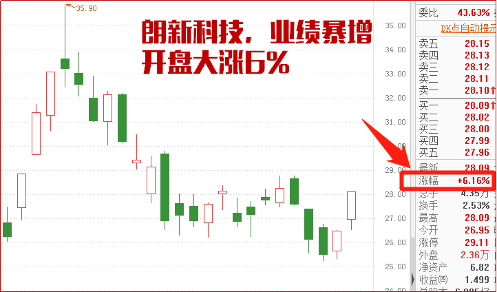 精准！开盘大涨7%！再度抓住主力动向！