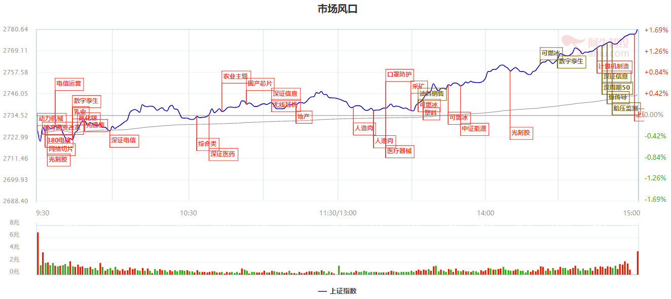 业绩确认支撑芯片科技股全线大涨，同志醒醒，该抄底了