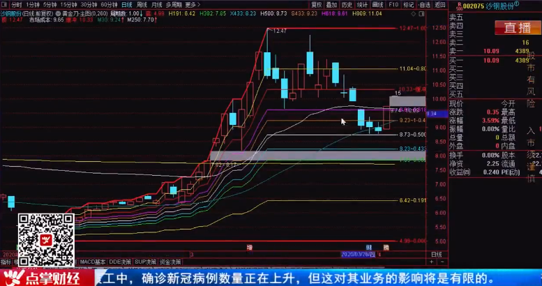 【观点】：窦维德 现在市场就是底部，可以短线操作！