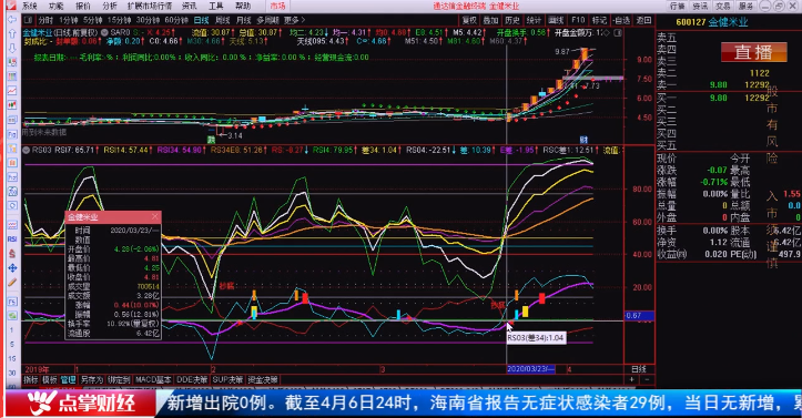 【观点】：窦维德 目前主要问题是板块效应的持续性！